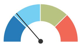 Bar meter with 29%